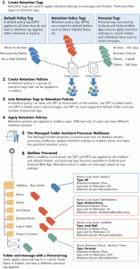 retention policy concepts